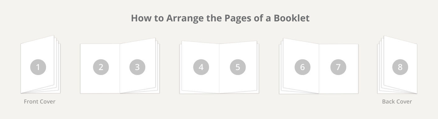 How to arrange the pages of a booklet